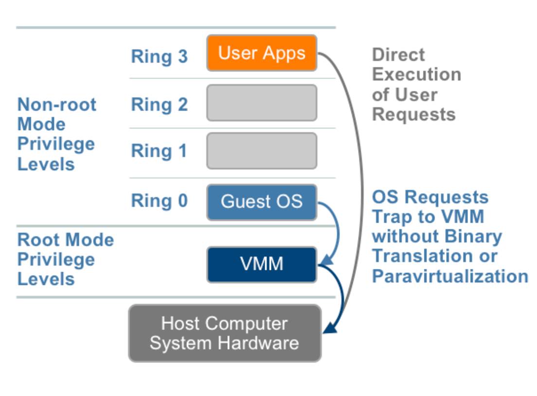 Hardware Assisted Virtualization