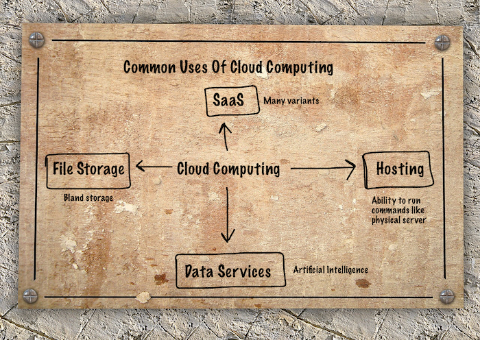Most Common Uses Of Cloud Computing - Examples