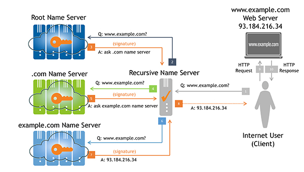 What is CAA DNS Record And How to Add