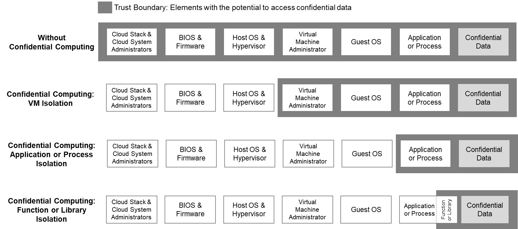 What is Confidential Computing