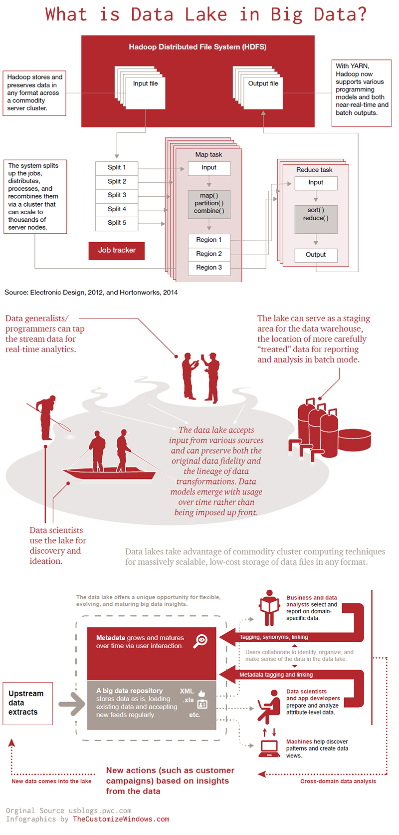 What-is-Data-Lake-in-Big-Data