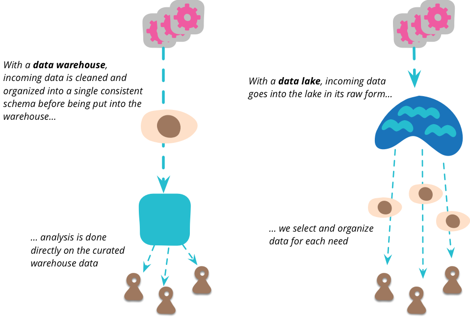 Difference Between Data Warehouse And Data Lake