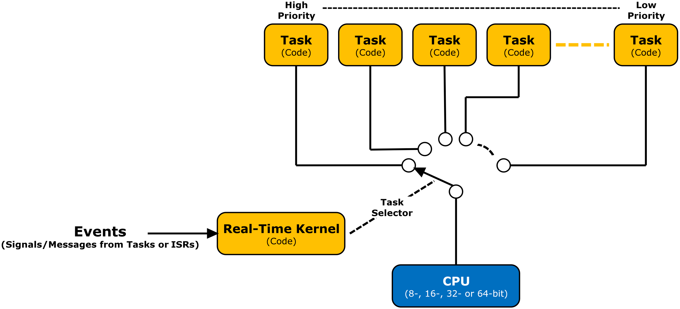 Difference Between Real Time OS (RTOS) and Embedded Linux