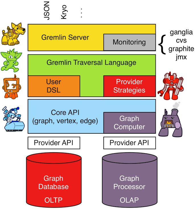 Install Apache TinkerPop Gremlin Server With PHP Client