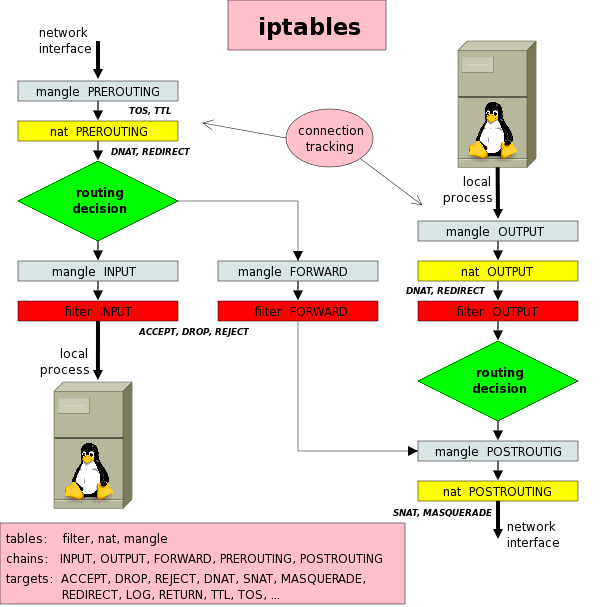 iptables-basics-chapter-1