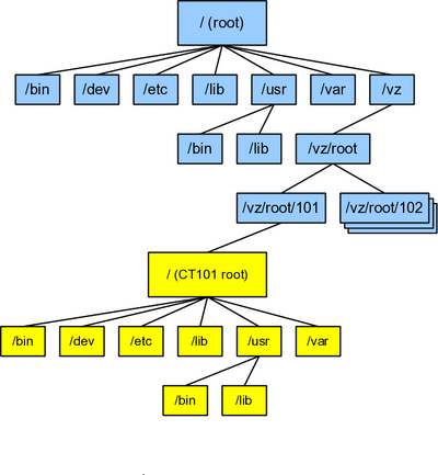 limitations-of-openvz-virtualization-to-guest-cloud-servervps