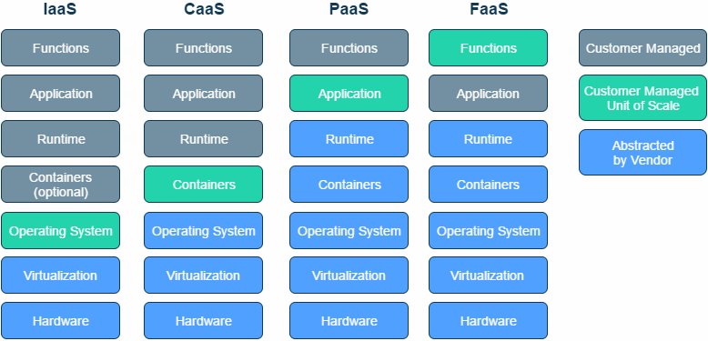 What Is Function-as-a-Service FaaS